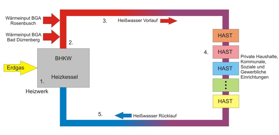 Schema Wärmeversorgung